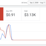 Increasing PPC revenue on websites