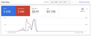 Increasing PPC revenue on websites